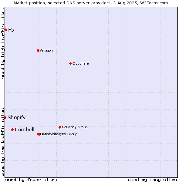 Market position of Combell vs. F5 vs. Shopify