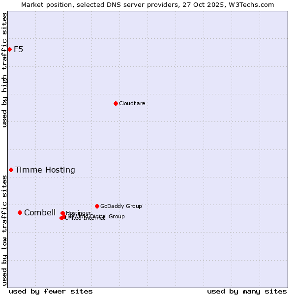 Market position of Combell vs. Timme Hosting vs. F5