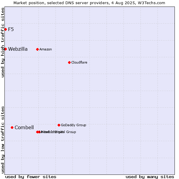 Market position of Combell vs. F5 vs. Webzilla