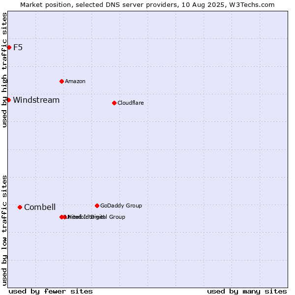 Market position of Combell vs. F5 vs. Windstream