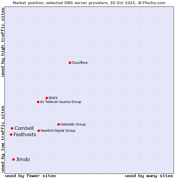 Market position of Jimdo vs. Combell vs. Fasthosts