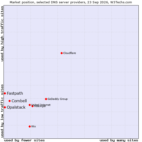 Market position of Combell vs. Fastpath vs. Opalstack