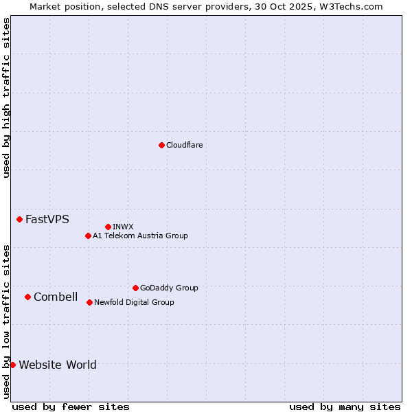 Market position of Combell vs. FastVPS vs. Website World