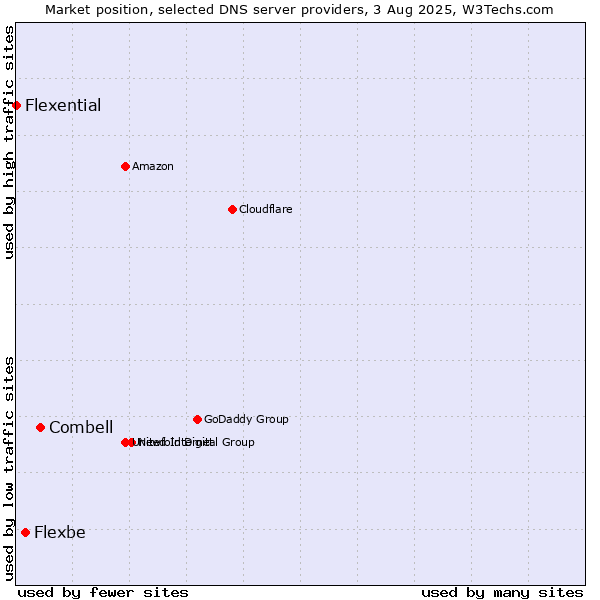 Market position of Combell vs. Flexbe vs. Flexential