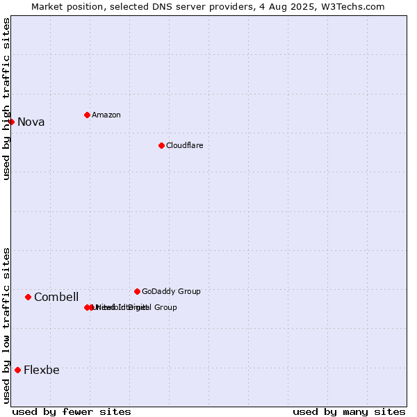 Market position of Combell vs. Flexbe vs. Nova