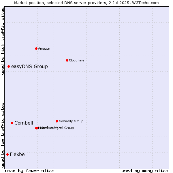 Market position of Combell vs. easyDNS Group vs. Flexbe