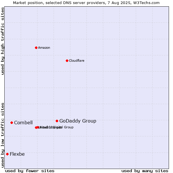 Market position of GoDaddy Group vs. Combell vs. Flexbe