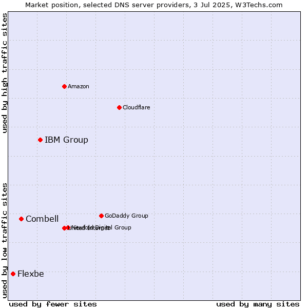 Market position of IBM Group vs. Combell vs. Flexbe