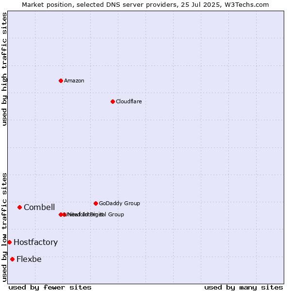 Market position of Combell vs. Flexbe vs. Hostfactory