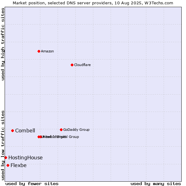 Market position of Combell vs. Flexbe vs. HostingHouse