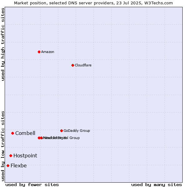 Market position of Combell vs. Hostpoint vs. Flexbe