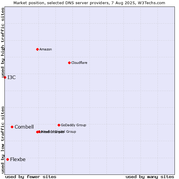 Market position of Combell vs. Flexbe vs. I3C