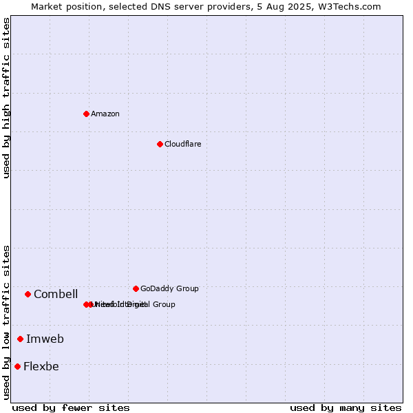 Market position of Combell vs. Imweb vs. Flexbe