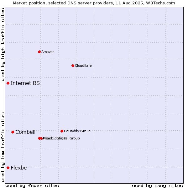 Market position of Combell vs. Internet.BS vs. Flexbe
