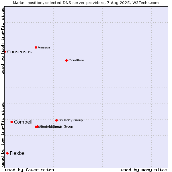 Market position of Combell vs. Flexbe vs. Consensus