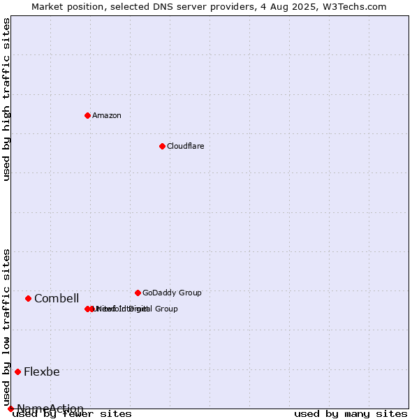 Market position of Combell vs. Flexbe vs. NameAction