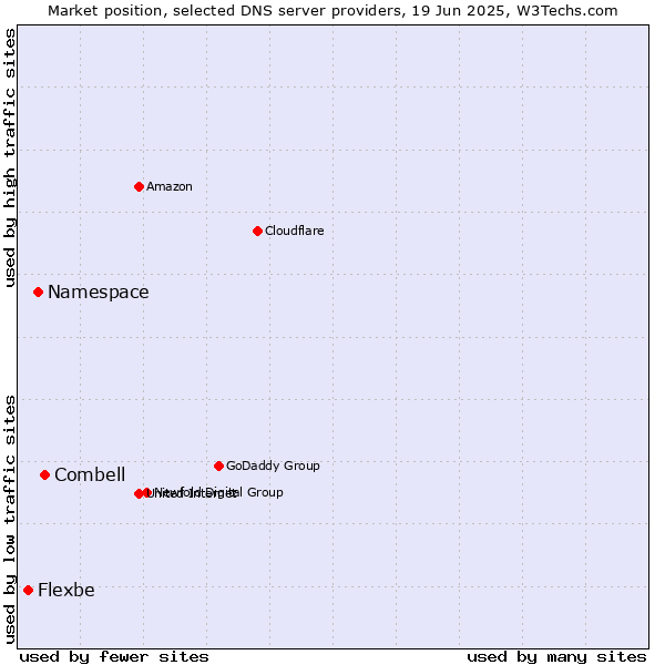 Market position of Combell vs. Namespace vs. Flexbe