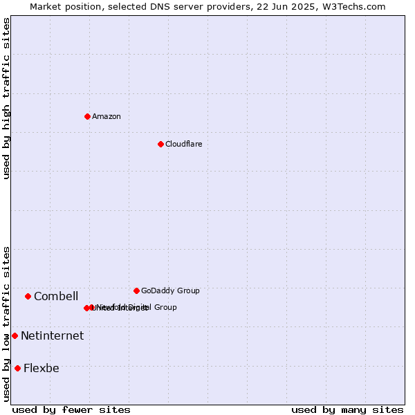 Market position of Combell vs. Flexbe vs. Netinternet