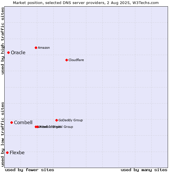 Market position of Combell vs. Oracle vs. Flexbe