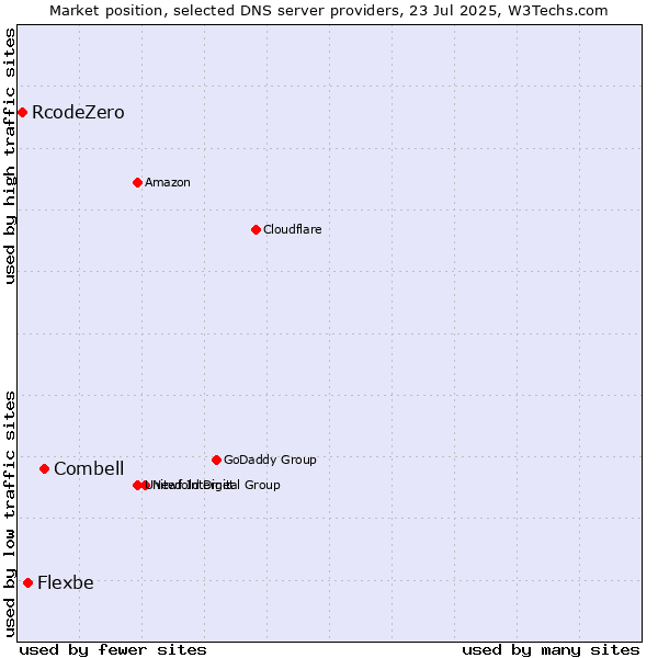 Market position of Combell vs. Flexbe vs. RcodeZero