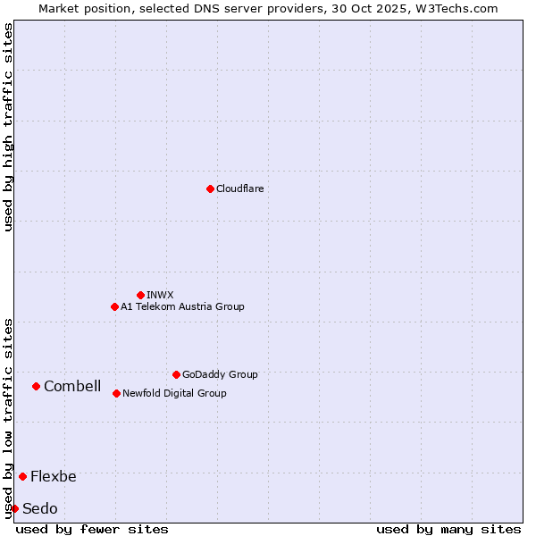 Market position of Combell vs. Flexbe vs. Sedo