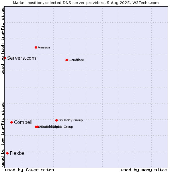 Market position of Combell vs. Flexbe vs. Servers.com