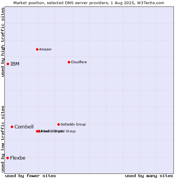 Market position of Combell vs. IBM vs. Flexbe