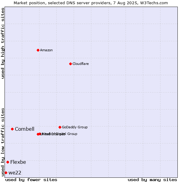Market position of Combell vs. Flexbe vs. we22