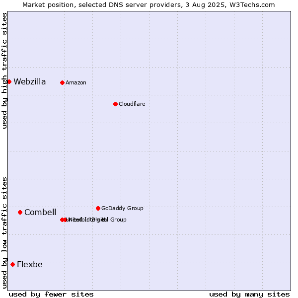 Market position of Combell vs. Flexbe vs. Webzilla