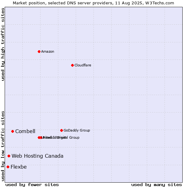 Market position of Combell vs. Web Hosting Canada vs. Flexbe