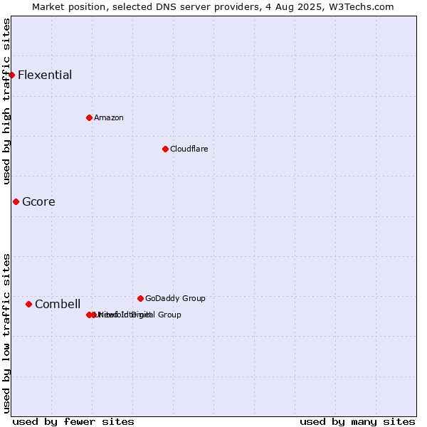 Market position of Combell vs. Gcore vs. Flexential
