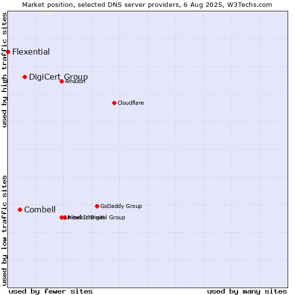 Market position of DigiCert Group vs. Combell vs. Flexential