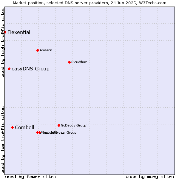 Market position of Combell vs. easyDNS Group vs. Flexential