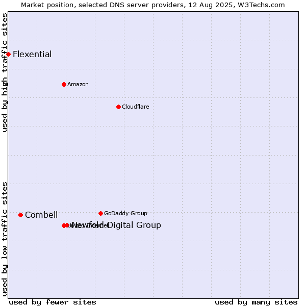 Market position of Newfold Digital Group vs. Combell vs. Flexential