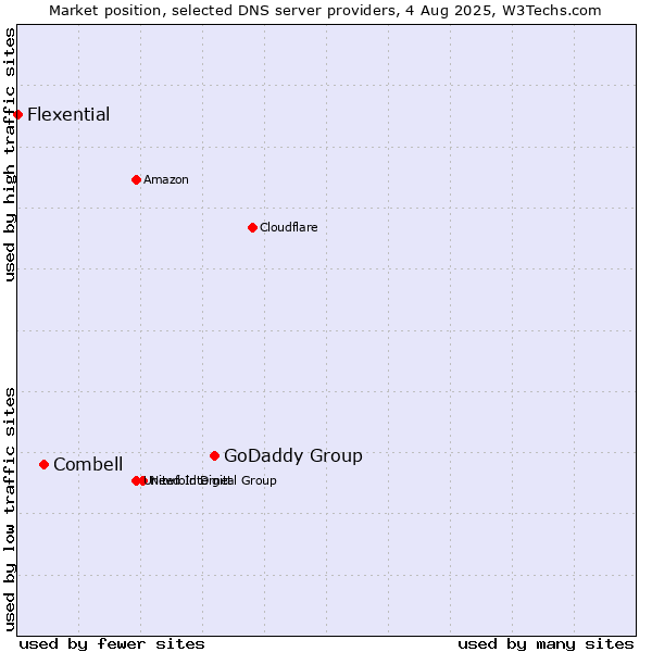 Market position of GoDaddy Group vs. Combell vs. Flexential