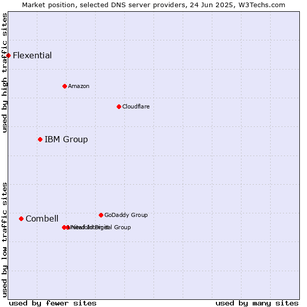 Market position of IBM Group vs. Combell vs. Flexential