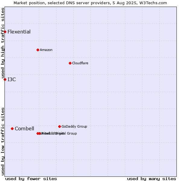 Market position of Combell vs. I3C vs. Flexential