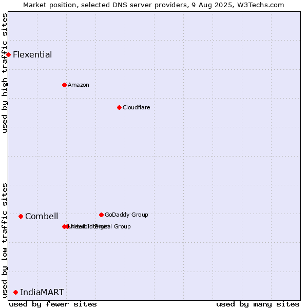 Market position of Combell vs. IndiaMART vs. Flexential