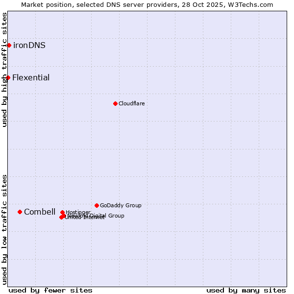 Market position of Combell vs. ironDNS vs. Flexential
