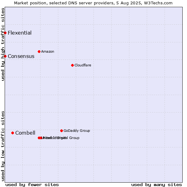 Market position of Combell vs. Flexential vs. Consensus