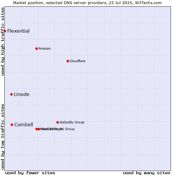 Market position of Combell vs. Linode vs. Flexential