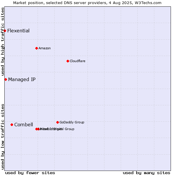 Market position of Combell vs. Managed IP vs. Flexential