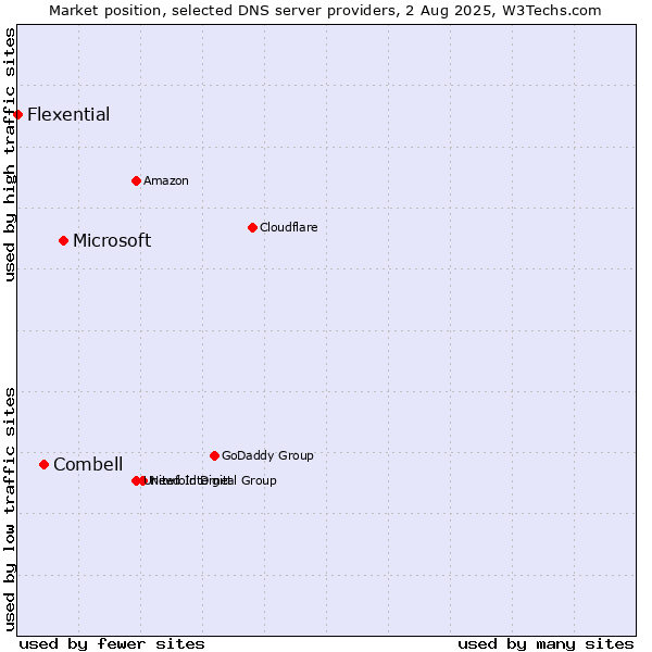 Market position of Microsoft vs. Combell vs. Flexential