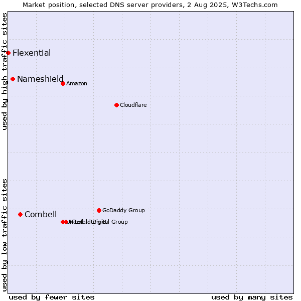 Market position of Combell vs. Nameshield vs. Flexential