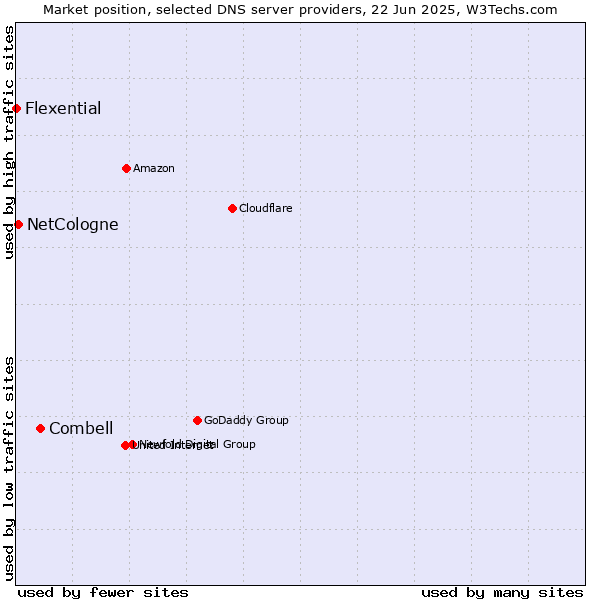 Market position of Combell vs. NetCologne vs. Flexential