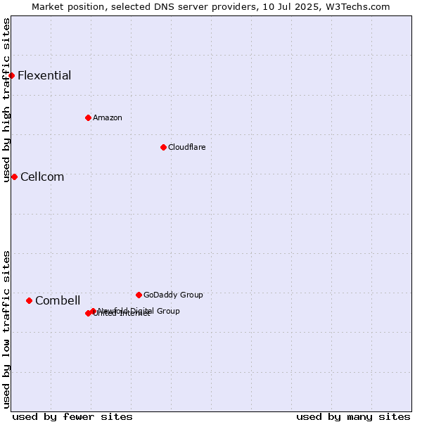 Market position of Combell vs. Cellcom vs. Flexential