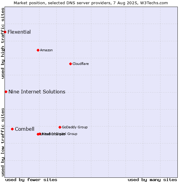 Market position of Combell vs. Nine Internet Solutions vs. Flexential