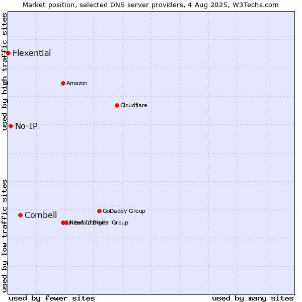 Market position of Combell vs. No-IP vs. Flexential