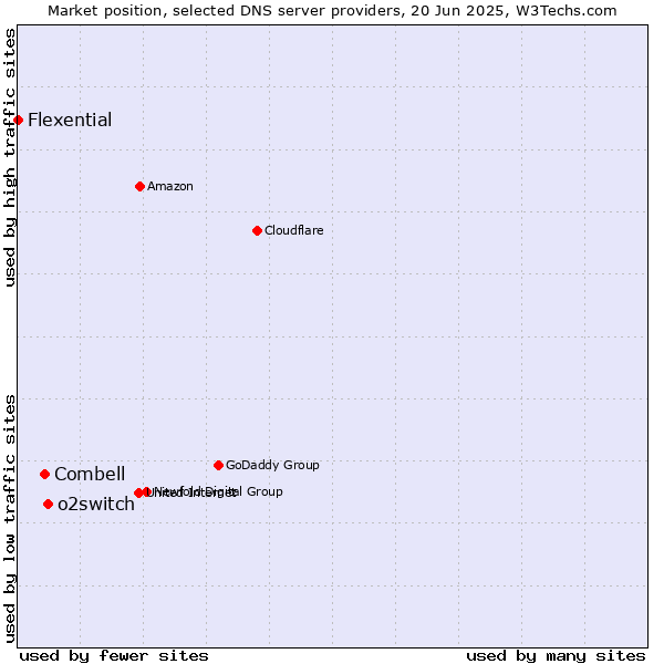 Market position of o2switch vs. Combell vs. Flexential