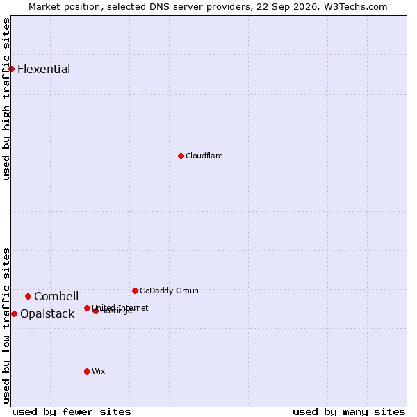 Market position of Combell vs. Opalstack vs. Flexential